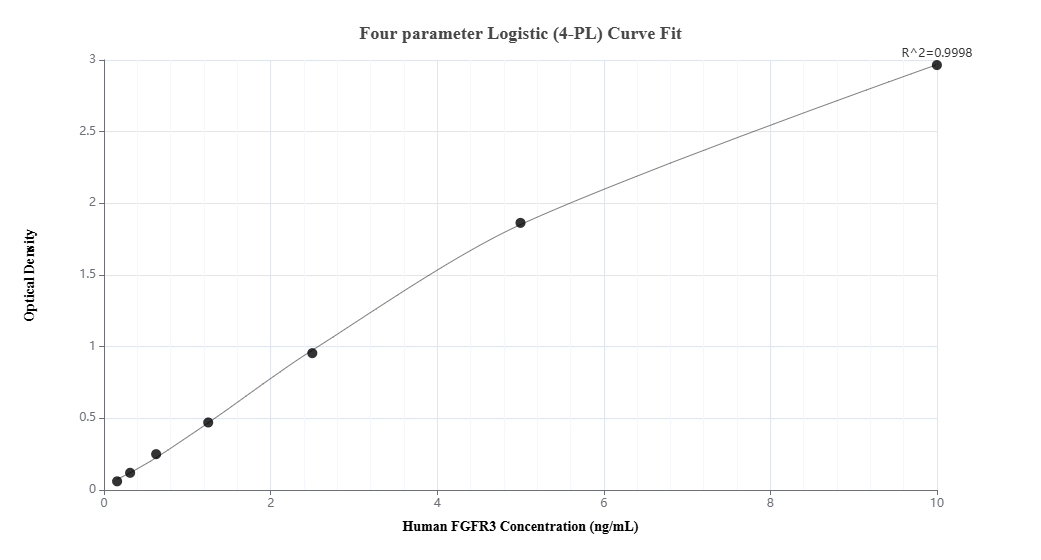 Sandwich ELISA standard curve of MP00407-4